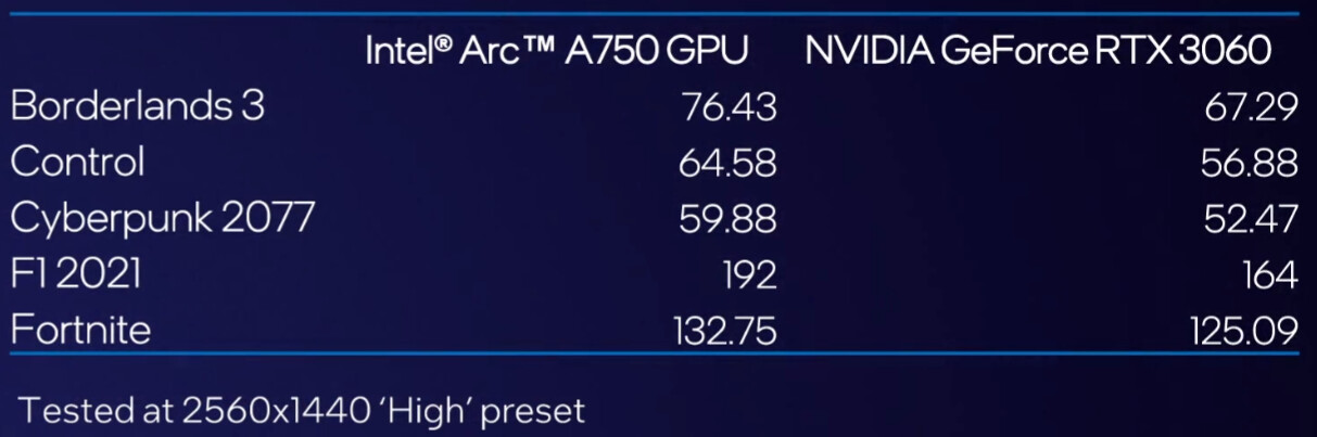 Arc A750 graphics card performance revealed