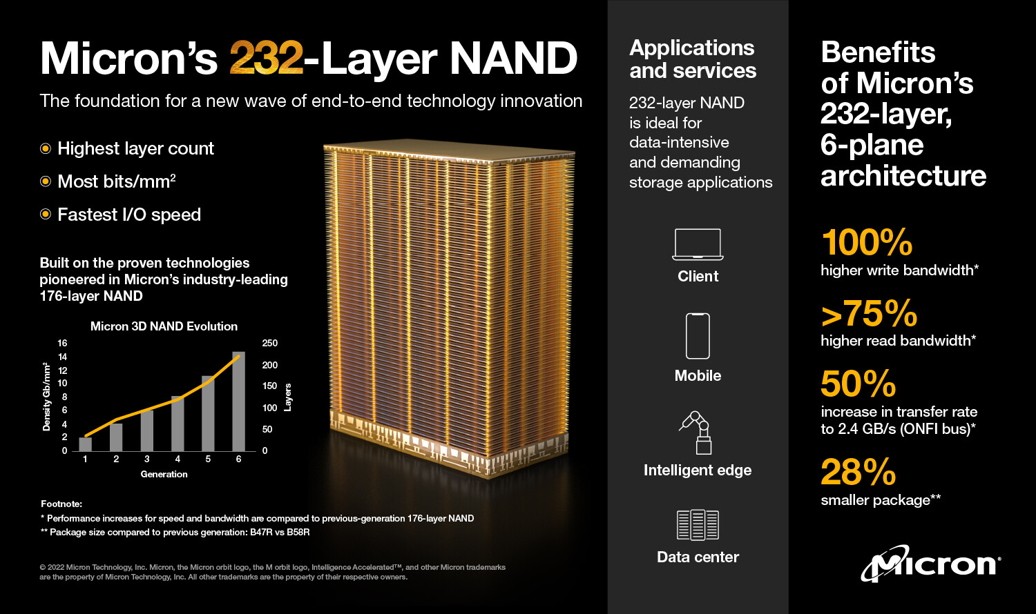 Micron: World's first 232-layer NAND introduced