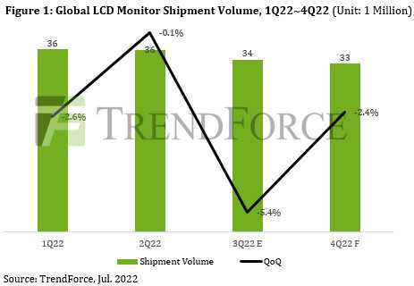 TrendForce says: Demand for LCD monitors continues to weaken