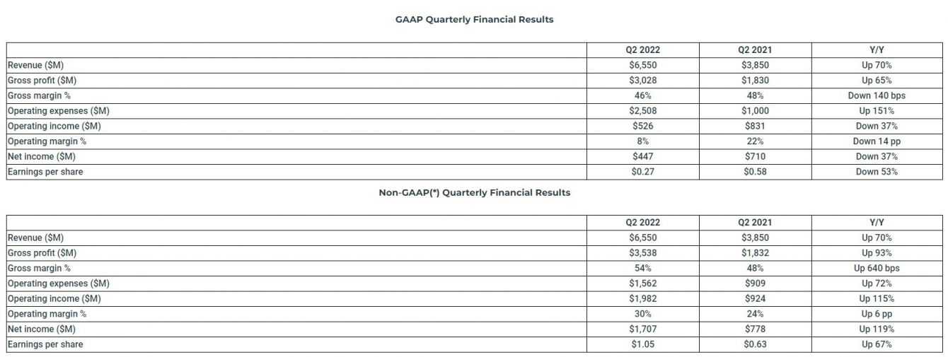 AMD: Record financial results for the second quarter of 2022
