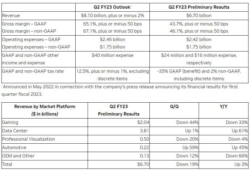 NVIDIA announces results for the second quarter of fiscal 2022