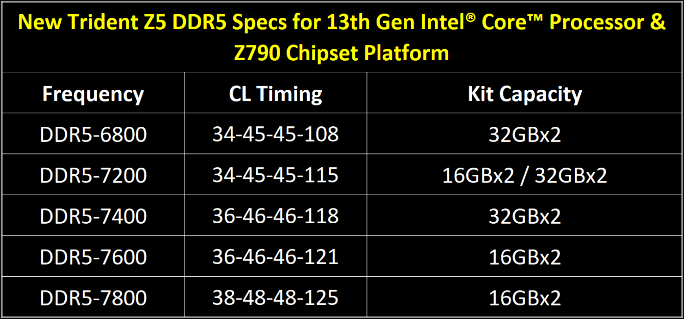 G.SKILL: DDR5-7800 speeds for 13th Gen Intel Core processors
