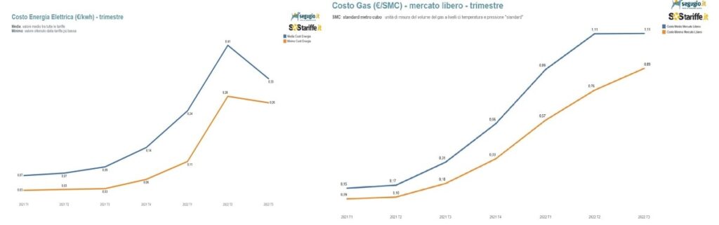 price increases for electricity and gas bills segugio Sostariffe min