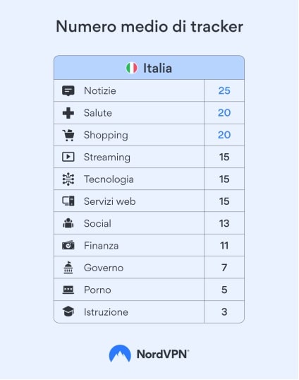online tracking italian websites nordvpn privacy min