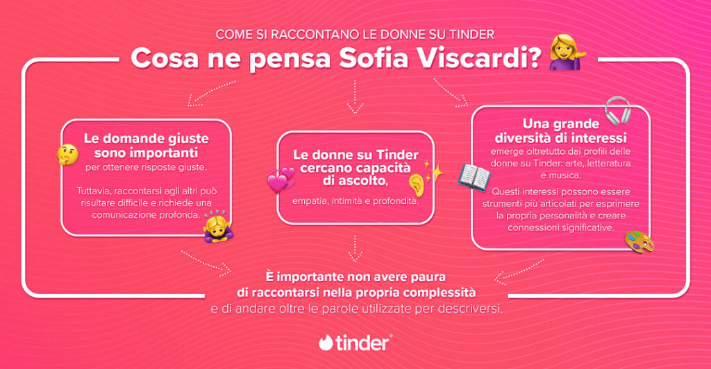 Tinder What Sofia Viscardi thinks