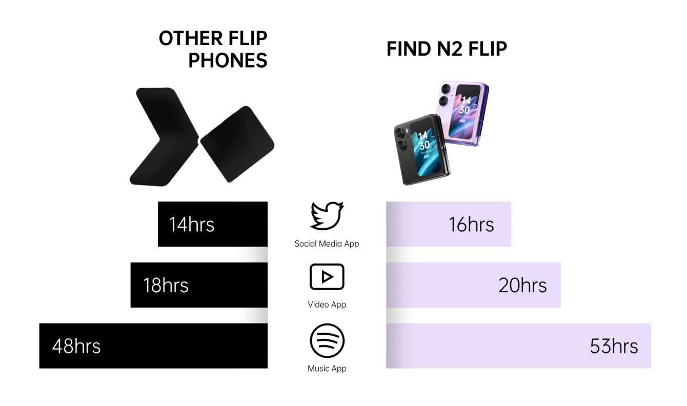 OPPO Find N2 Flip: Fastest charging of any Flip smartphone