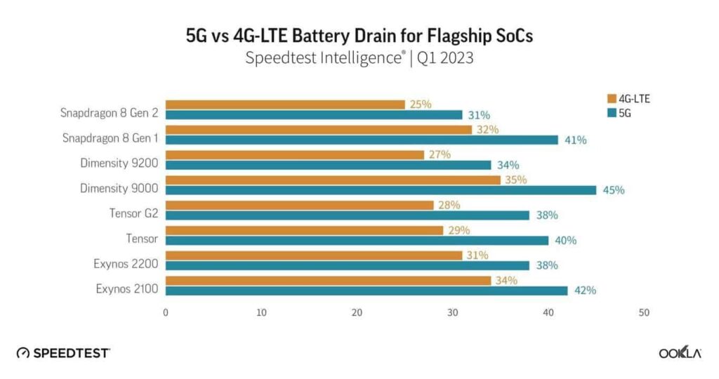 5g smartphone battery