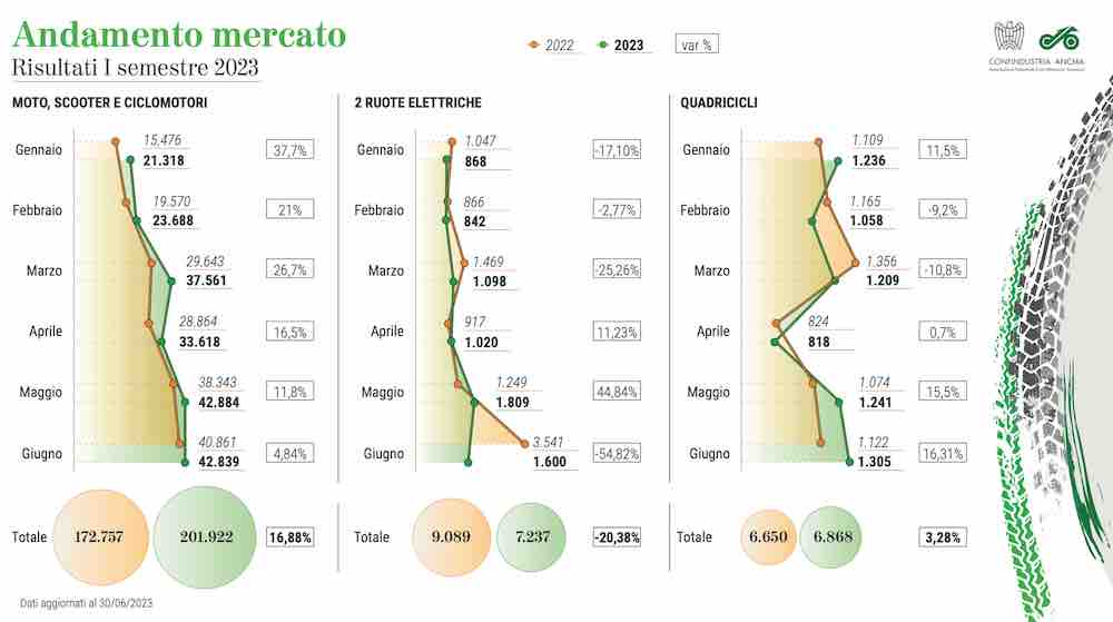 Motorcycle market, ANCMA registrations soar in the first half +16.8%, source ANCMA