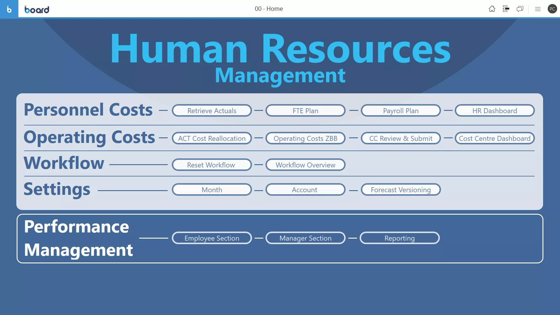 HR Management Software: What, How and Why