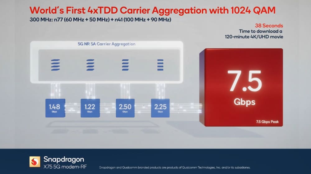 SNAPDRAGON X75 5G MODEM RF SYSTEM