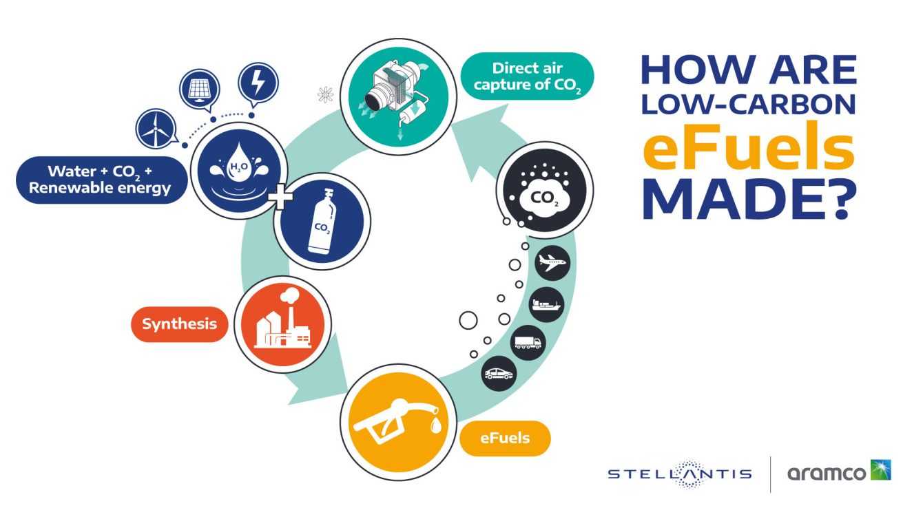 Aramco-Stellantis: eFuel compatibility with European engines