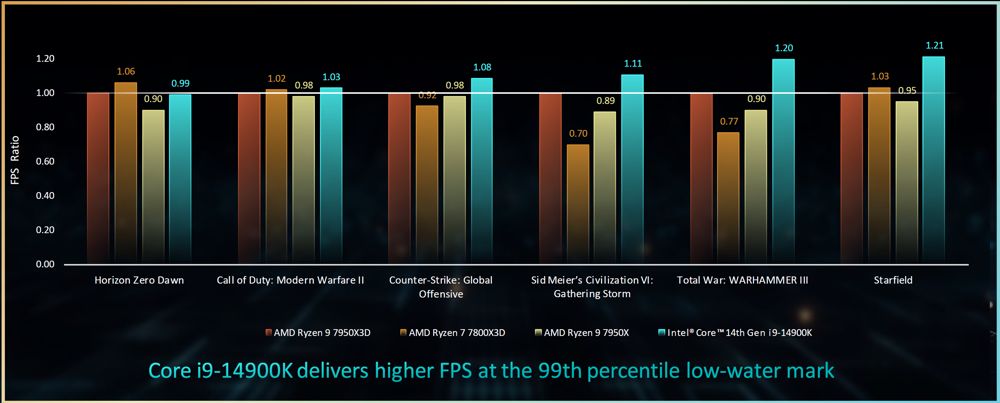 intel i9 fps