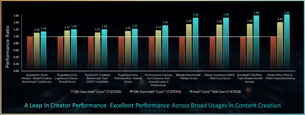 intel i7 improvement