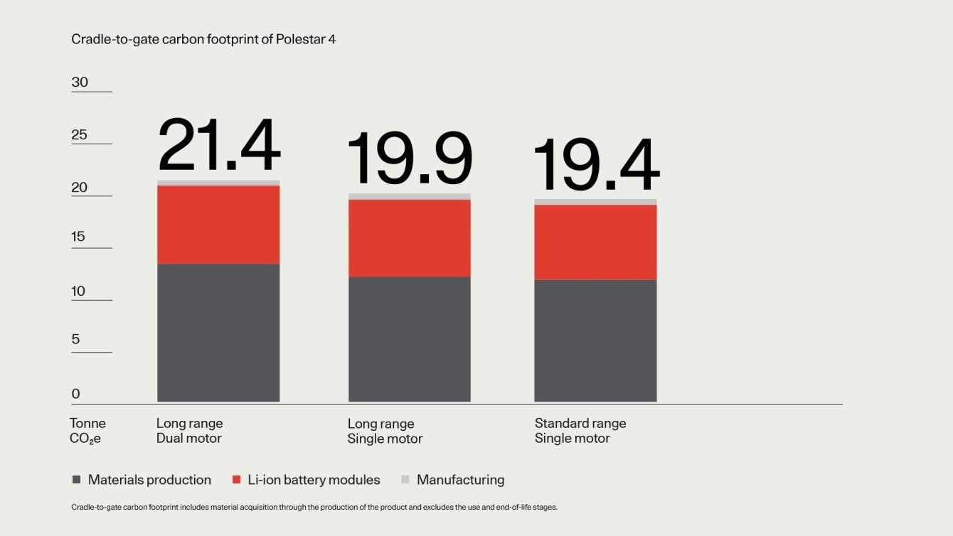 Polestar 4: the green commitment based on transparency