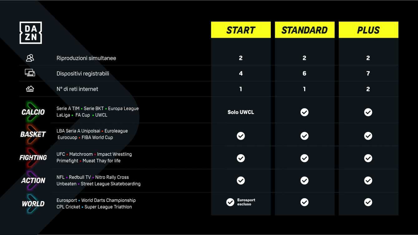 Dazn announces new prices on subscriptions