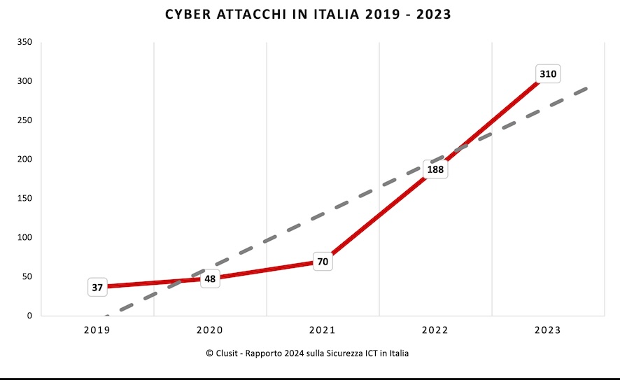 cyber attacks Italy