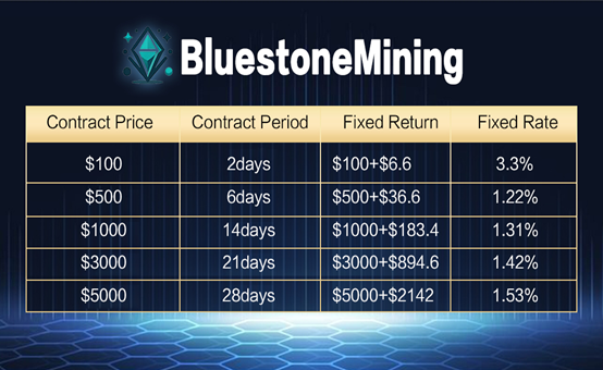 How to make money online?  BluestoneMining helps you earn $1000 per day